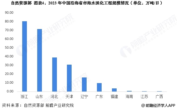 图表4：2023年中国沿海省市海水淡化工程规模情况(单位：万吨/日)