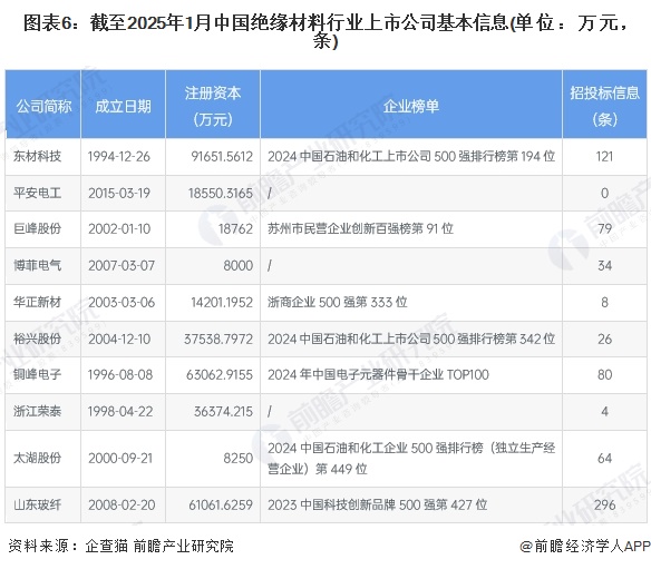 图表6：截至2025年1月中国绝缘材料行业上市公司基本信息(单位：万元，条)