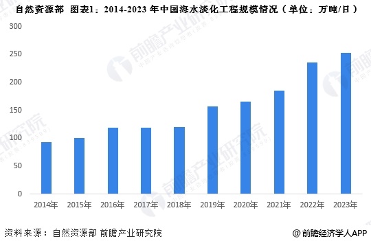 自然资源部 图表1：2014-2023年中国海水淡化工程规模情况(单位：万吨/日)