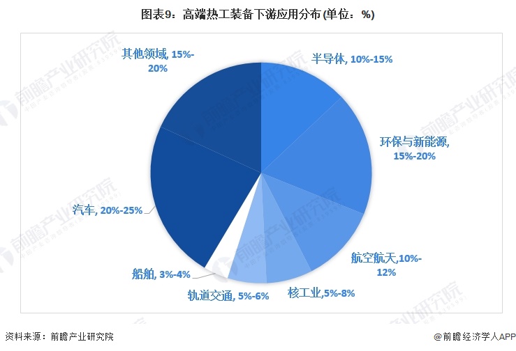 图表9：高端热工装备下游应用分布(单位：%)