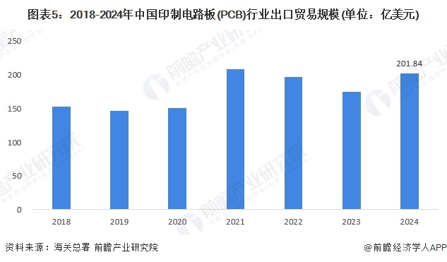 图表5：2018-2024年中国印制电路板(PCB)行业出口贸易规模(单位：亿美元)