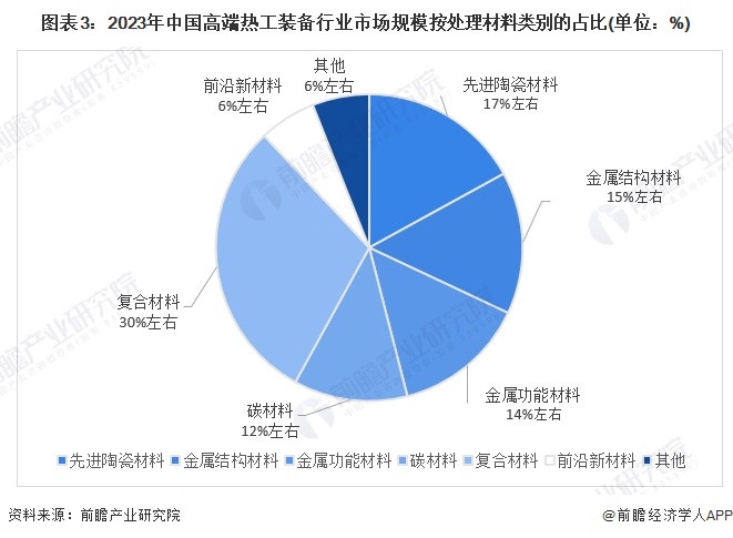 圖表3：2023年中國高端熱工裝備行業(yè)市場規(guī)模按處理材料類別的占比(單位：%)