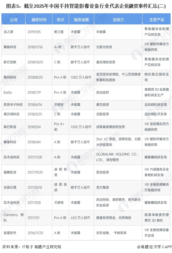 图表5：截至2025年中国手持智能影像设备行业代表企业融资事件汇总(二)