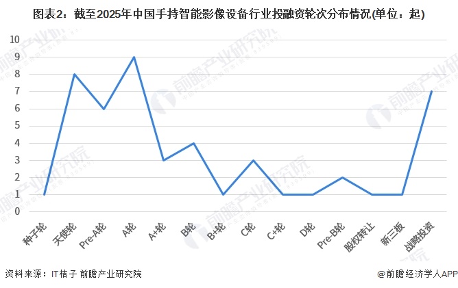 图表2：截至2025年中国手持智能影像设备行业投融资轮次分布情况(单位：起)