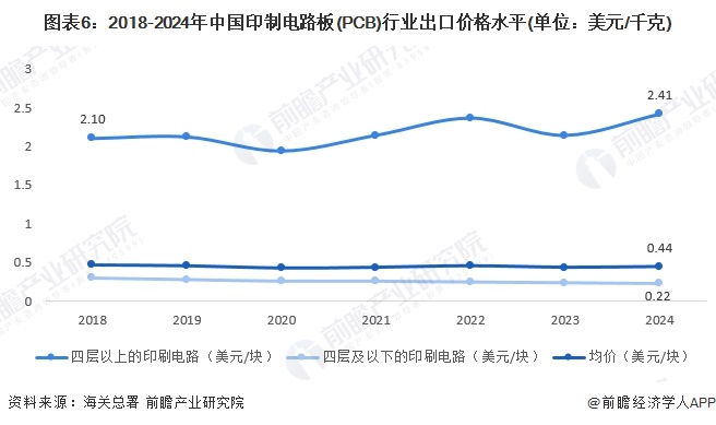 图表6：2018-2024年中国印制电路板(PCB)行业出口价格水平(单位：美元/千克)