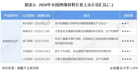 图表2：2024年中国绝缘材料行业上市公司汇总(二)