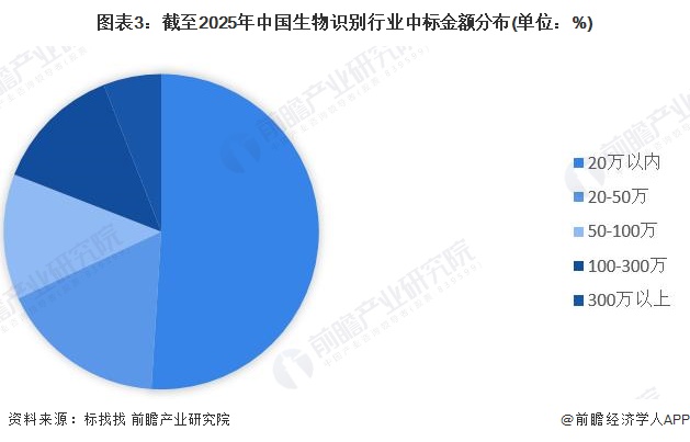 圖表3：截至2025年中國生物識別行業(yè)中標金額分布(單位：%)