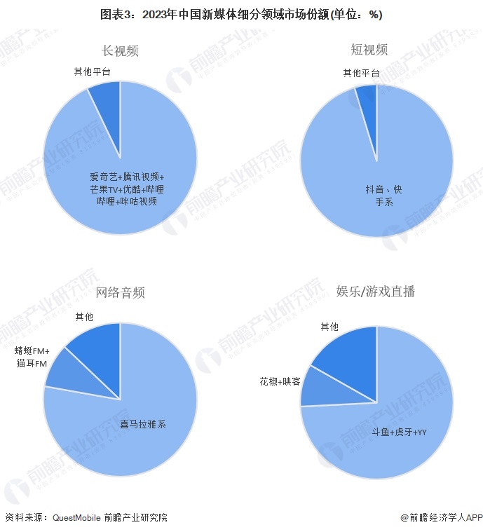 图表3：2023年中国新媒体细分领域市场份额(单位：%)