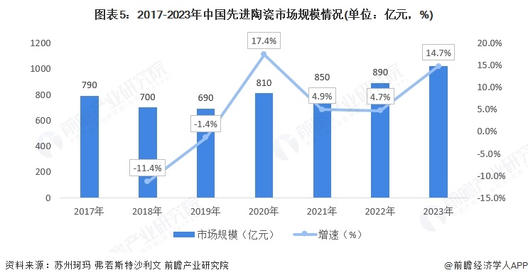 圖表5：2017-2023年中國先進(jìn)陶瓷市場規(guī)模情況(單位：億元，%)