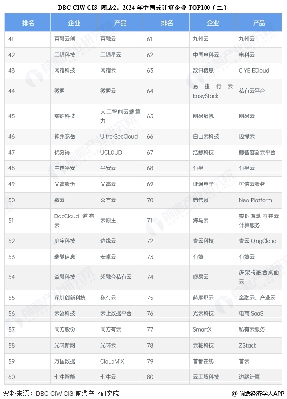 圖表2：2024年中國云計(jì)算企業(yè)TOP100(二)