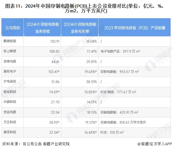 图表11：2024年中国印制电路板(PCB)上市公司业绩对比(单位：亿元，%，万m2，万平方英尺)