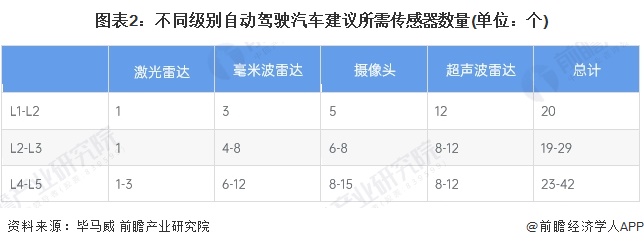 图表2：不同级别自动驾驶汽车建议所需传感器数量(单位：个)