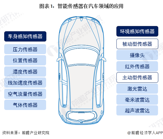 圖表1：智能傳感器在汽車領(lǐng)域的應(yīng)用