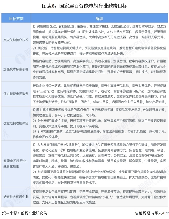 图表6：国家层面智能电视行业政策目标