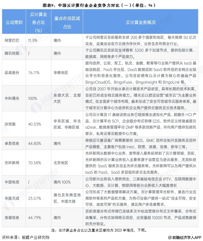 圖表9：中國云計(jì)算行業(yè)企業(yè)競爭力對比(一)(單位：%)