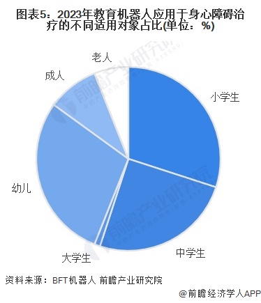 图表5：2023年教育机器人应用于身心障碍治疗的不同适用对象占比(单位：%)