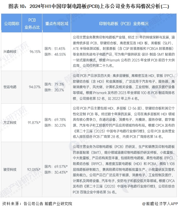 图表10：2024年H1中国印制电路板(PCB)上市公司业务布局情况分析(二)