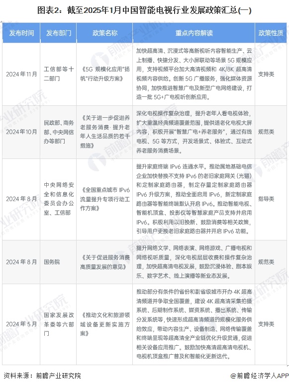 圖表2：截至2025年1月中國(guó)智能電視行業(yè)發(fā)展政策匯總(一)