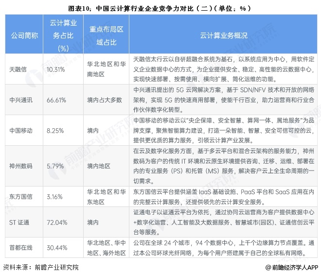 图表10：中国云计算行业企业竞争力对比(二)(单位：%)