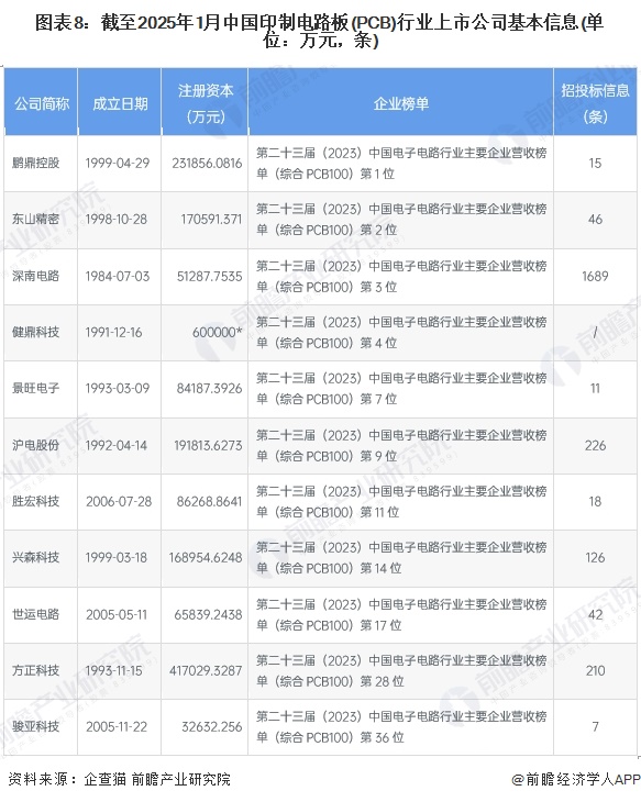 图表8：截至2025年1月中国印制电路板(PCB)行业上市公司基本信息(单位：万元，条)