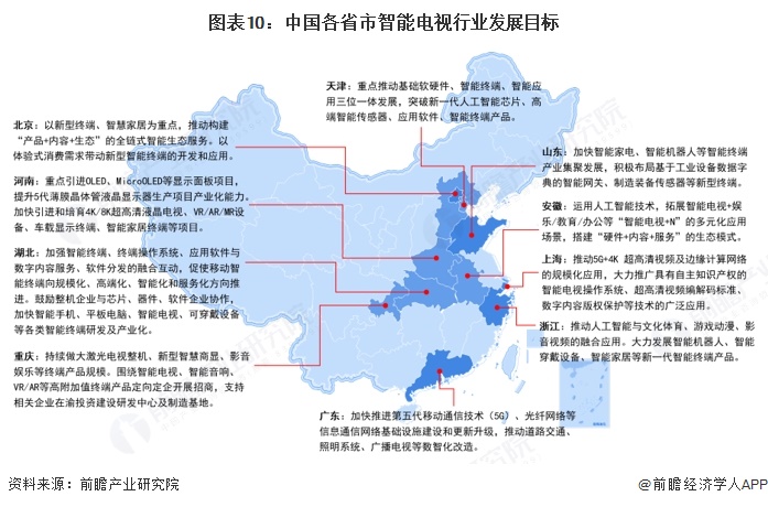 圖表10：中國(guó)各省市智能電視行業(yè)發(fā)展目標(biāo)