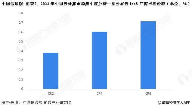 图表7：2023年中国云计算市场集中度分析—按公有云IaaS厂商市场份额(单位：%)