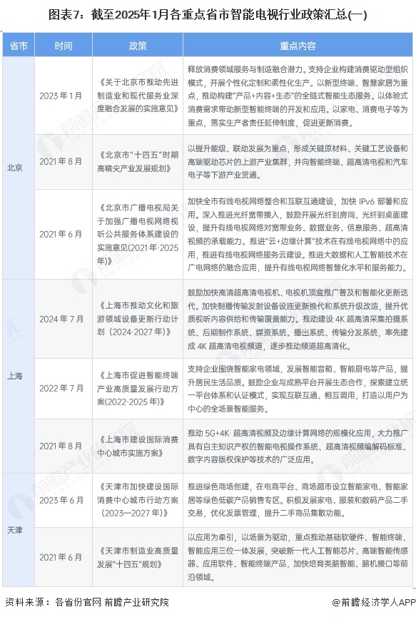 圖表7：截至2025年1月各重點(diǎn)省市智能電視行業(yè)政策匯總(一)