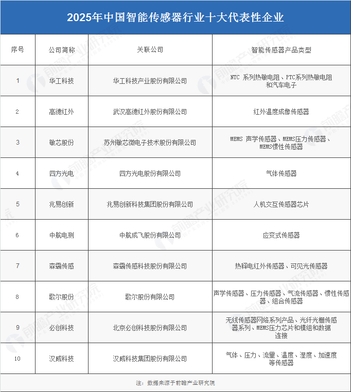 那么国内智能传感器行业十大代表性企业有哪些