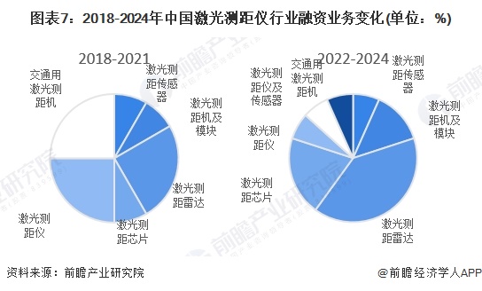 图表7：2018-2024年中国激光测距仪行业融资业务变化(单位：%)