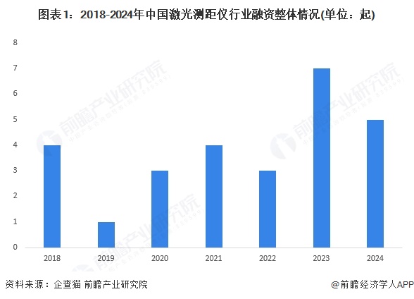 图表1：2018-2024年中国激光测距仪行业融资整体情况(单位：起)