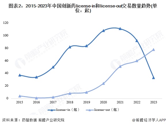 图表2：2015-2023年中国创新药license-in和license-out交易数量趋势(单位：起)