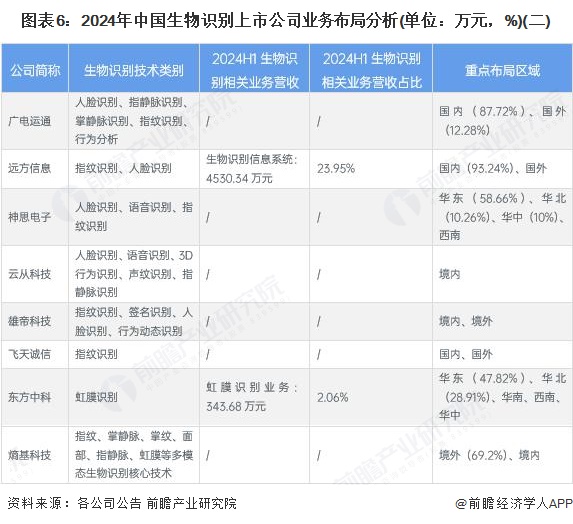 图表6：2024年中国生物识别上市公司业务布局分析(单位：万元，%)(二)