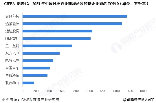 图表12：2023年中国风电行业新增吊装容量企业排名TOP10(单位：万千瓦)