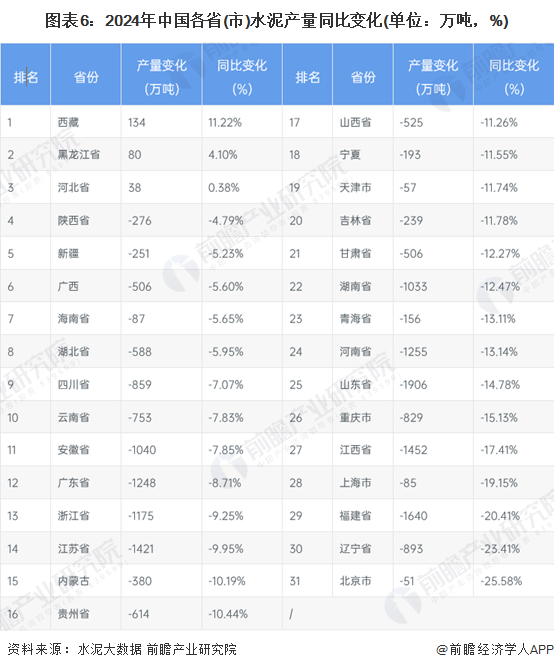 图表6：2024年中国各省(市)水泥产量同比变化(单位：万吨，%)