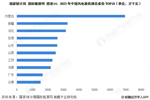 图表14：2023年中国风电装机排名省份TOP10(单位：万千瓦)