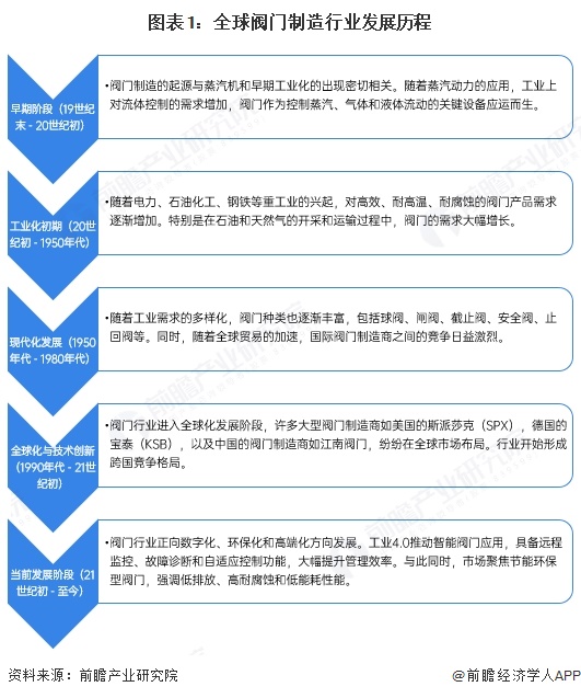 图表1：全球阀门制造行业发展历程