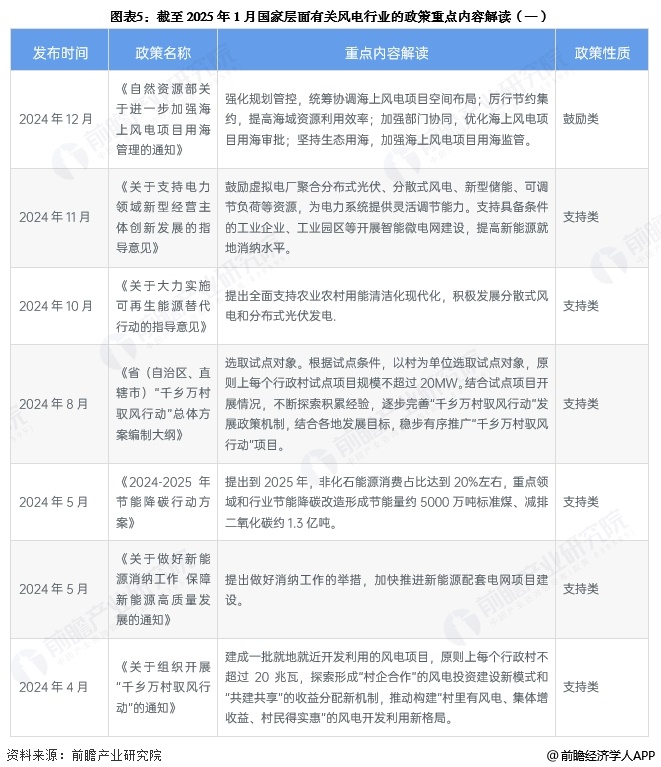 图表5：截至2025年1月国家层面有关风电行业的政策重点内容解读(一)