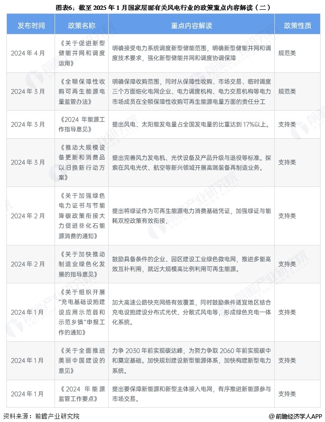 图表6：截至2025年1月国家层面有关风电行业的政策重点内容解读(二)