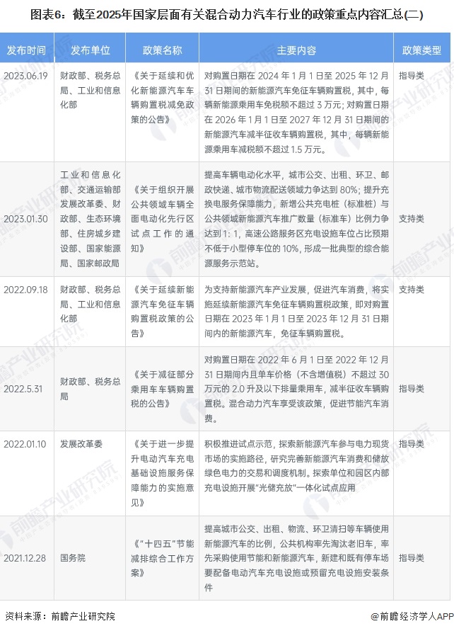 图表6：截至2025年国家层面有关混合动力汽车行业的政策重点内容汇总(二)