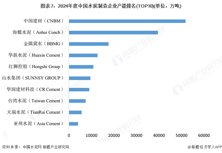 图表7：2024年度中国水泥制造企业产能排名(TOP10)(单位：万吨)