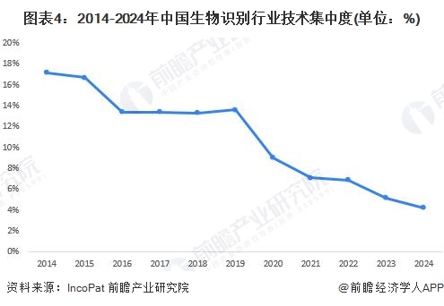 图表4：2014-2024年中国生物识别行业技术集中度(单位：%)