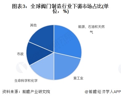 图表3：全球阀门制造行业下游市场占比(单位：%)