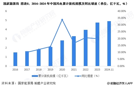 图表8：2016-2024年中国风电累计装机规模及同比增速(单位：亿千瓦，%)