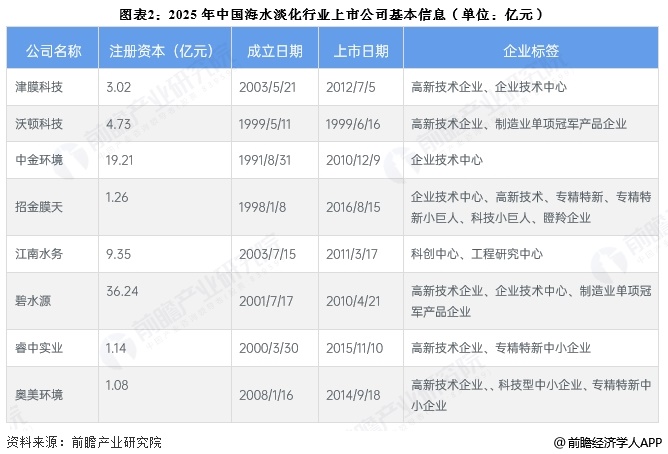 图表2：2025年中国海水淡化行业上市公司基本信息(单位：亿元)