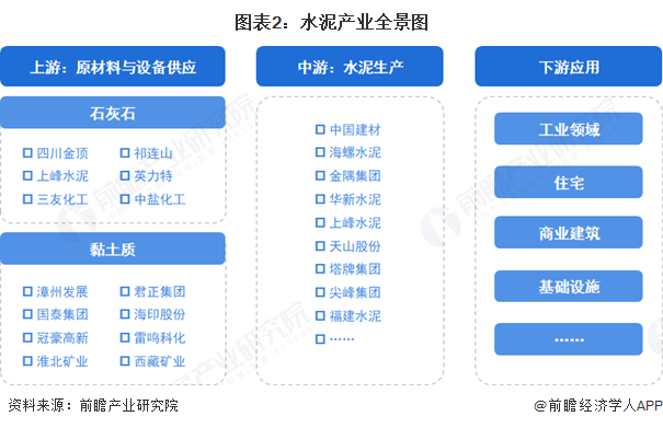 图表2：水泥产业全景图