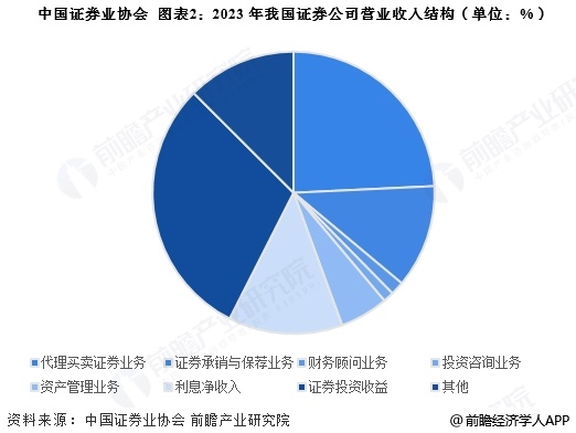 图表2：2023年我国证券公司营业收入结构(单位：%)