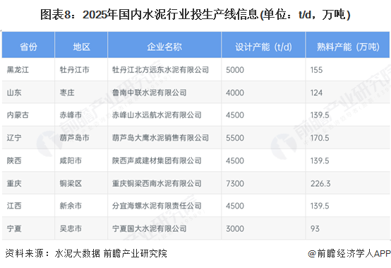 图表8：2025年国内水泥行业投生产线信息(单位：t/d，万吨)