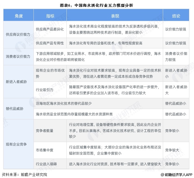 图表6：中国海水淡化行业五力模型分析