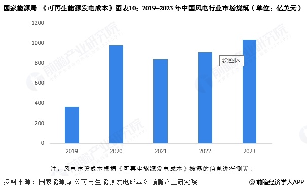 图表10：2019-2023年中国风电行业市场规模(单位：亿美元)