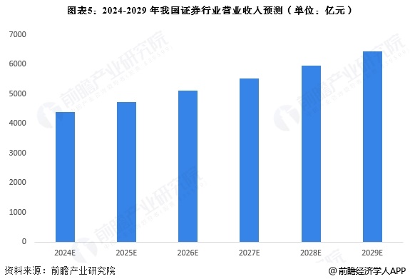 图表5：2024-2029年我国证券行业营业收入预测(单位：亿元)